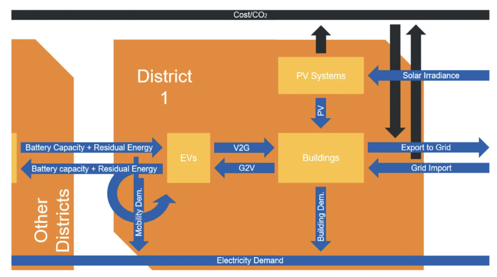 Overview of the LP optimization model
