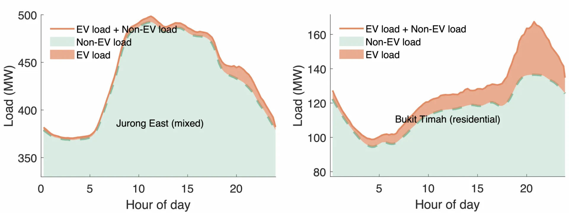 Electricity load curves.