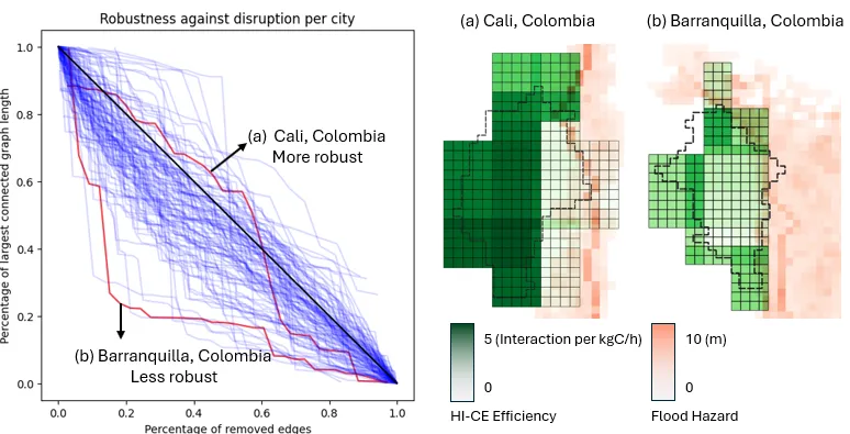 Robustness comparison and spatial distribution of HI-CE. Each line plot represents an urban agglomeration.